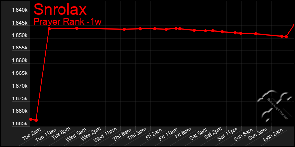 Last 7 Days Graph of Snrolax