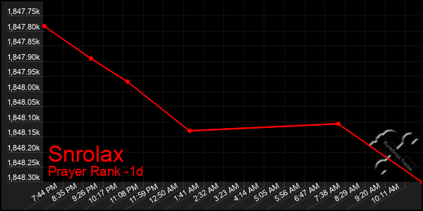Last 24 Hours Graph of Snrolax