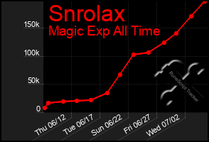 Total Graph of Snrolax