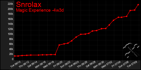 Last 31 Days Graph of Snrolax
