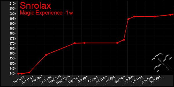 Last 7 Days Graph of Snrolax