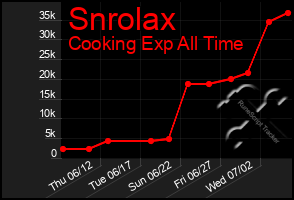 Total Graph of Snrolax