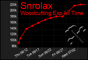 Total Graph of Snrolax