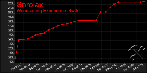 Last 31 Days Graph of Snrolax