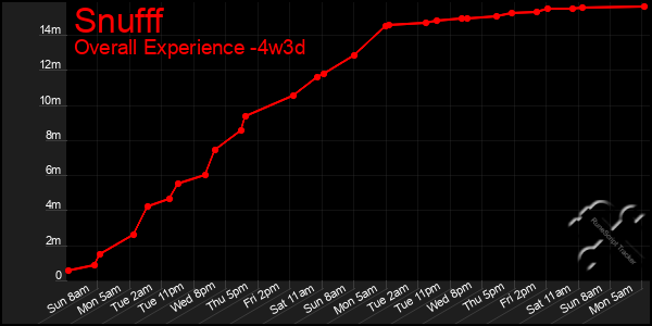 Last 31 Days Graph of Snufff