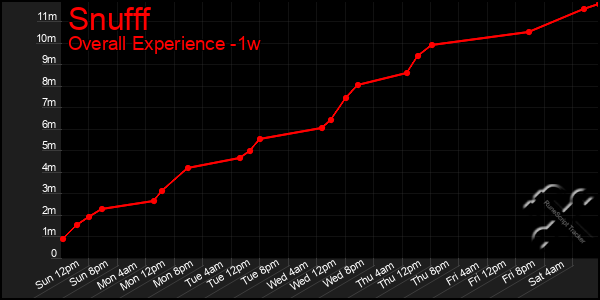 1 Week Graph of Snufff