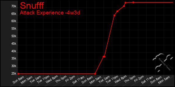 Last 31 Days Graph of Snufff