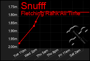 Total Graph of Snufff