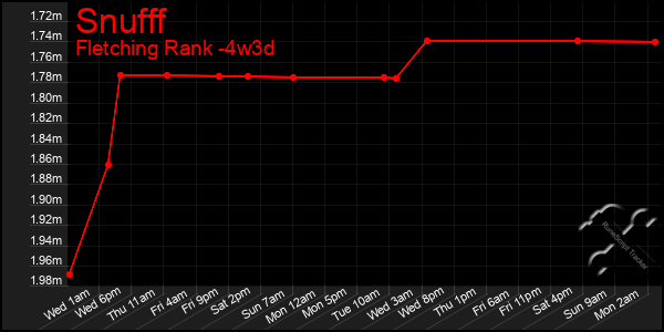 Last 31 Days Graph of Snufff