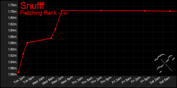 Last 7 Days Graph of Snufff