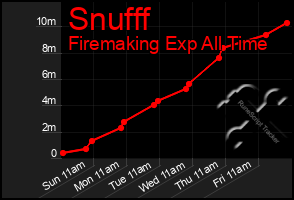 Total Graph of Snufff
