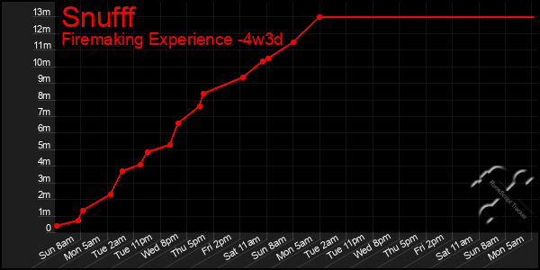 Last 31 Days Graph of Snufff