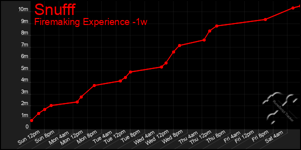 Last 7 Days Graph of Snufff