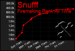 Total Graph of Snufff