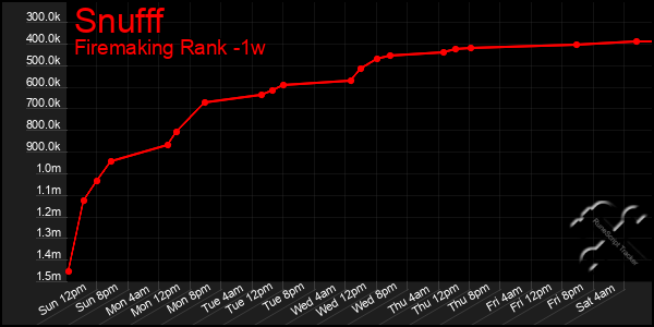 Last 7 Days Graph of Snufff