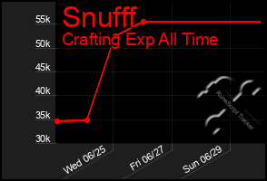Total Graph of Snufff