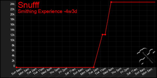 Last 31 Days Graph of Snufff