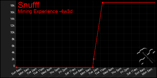 Last 31 Days Graph of Snufff