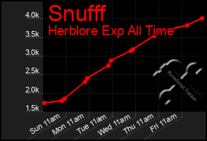 Total Graph of Snufff