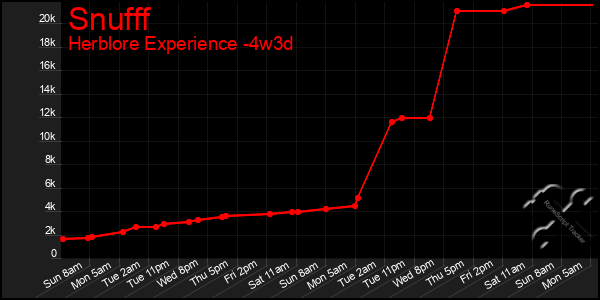 Last 31 Days Graph of Snufff