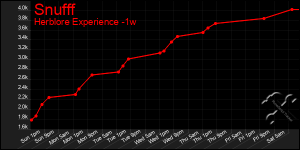 Last 7 Days Graph of Snufff