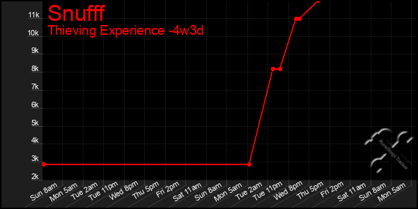 Last 31 Days Graph of Snufff