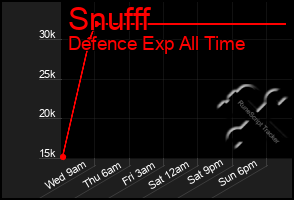 Total Graph of Snufff