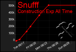 Total Graph of Snufff