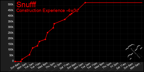 Last 31 Days Graph of Snufff