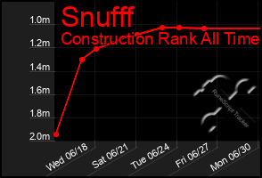 Total Graph of Snufff