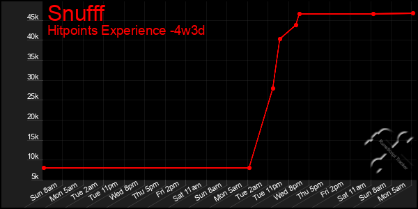 Last 31 Days Graph of Snufff