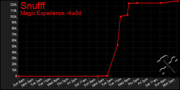 Last 31 Days Graph of Snufff