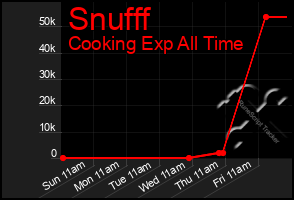 Total Graph of Snufff