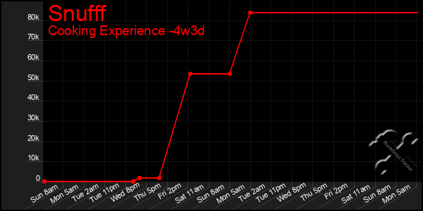 Last 31 Days Graph of Snufff