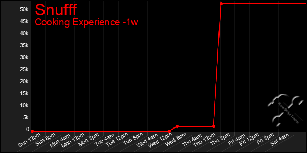 Last 7 Days Graph of Snufff
