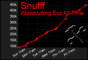 Total Graph of Snufff
