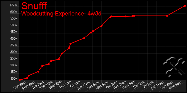 Last 31 Days Graph of Snufff