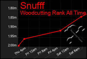 Total Graph of Snufff