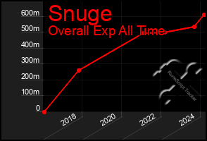 Total Graph of Snuge