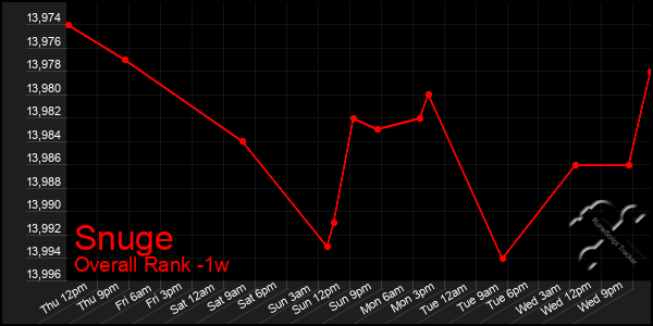 1 Week Graph of Snuge