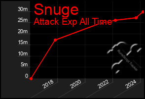 Total Graph of Snuge