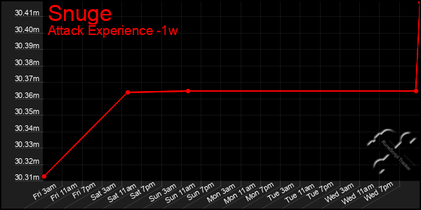 Last 7 Days Graph of Snuge