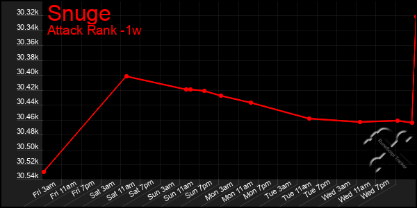 Last 7 Days Graph of Snuge