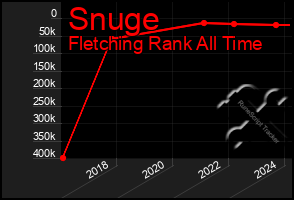 Total Graph of Snuge