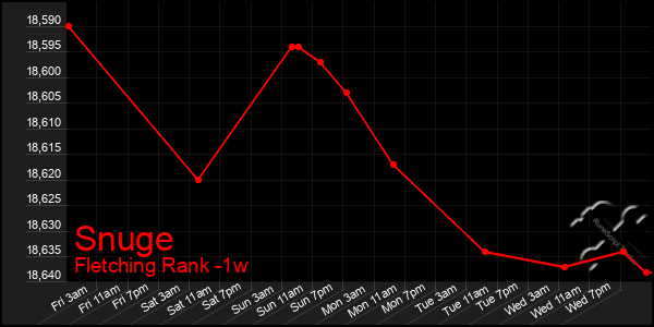 Last 7 Days Graph of Snuge