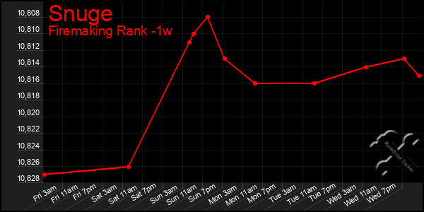 Last 7 Days Graph of Snuge