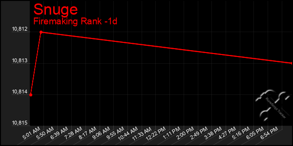 Last 24 Hours Graph of Snuge