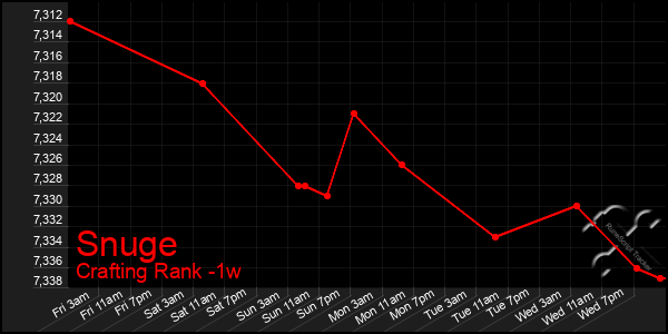 Last 7 Days Graph of Snuge