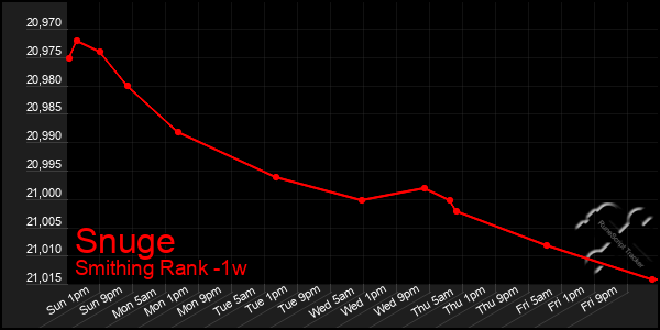 Last 7 Days Graph of Snuge