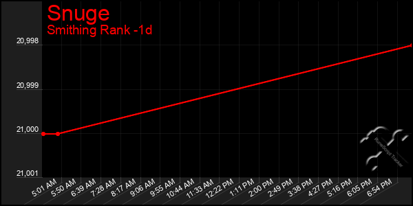 Last 24 Hours Graph of Snuge